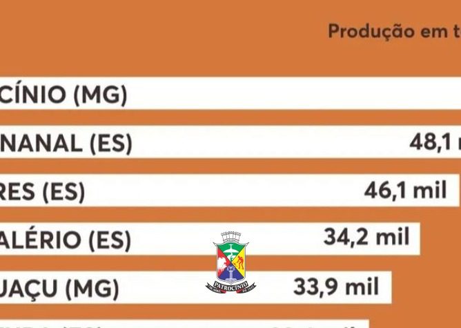 Patrocínio lidera produção de café no Brasil e reforça protagonismo no cenário mundial
